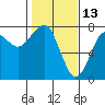 Tide chart for Columbia River entrance USCG, Washington on 2022/02/13