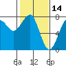 Tide chart for Columbia River entrance USCG, Washington on 2022/02/14