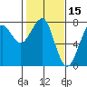 Tide chart for Columbia River entrance USCG, Washington on 2022/02/15