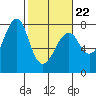 Tide chart for Columbia River entrance USCG, Washington on 2022/02/22