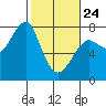 Tide chart for Columbia River entrance USCG, Washington on 2022/02/24