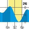 Tide chart for Columbia River entrance USCG, Washington on 2022/02/26