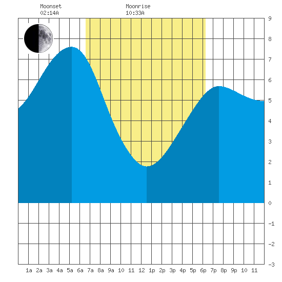 Tide Chart for 2022/03/10