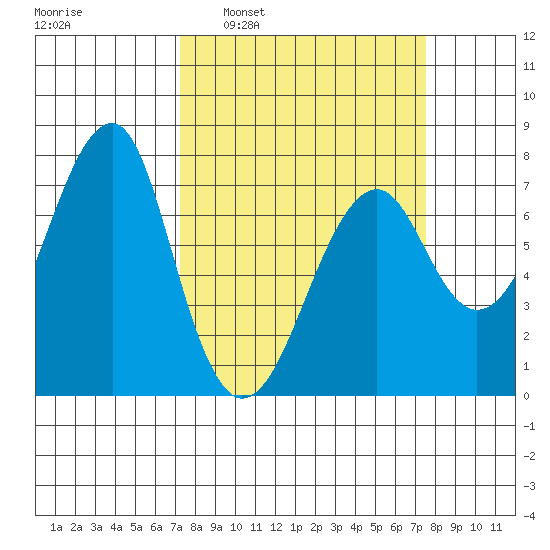 Tide Chart for 2022/03/22