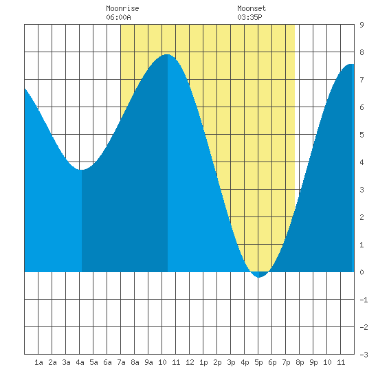 Tide Chart for 2022/03/28