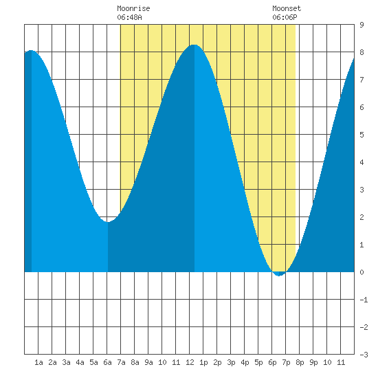 Tide Chart for 2022/03/30