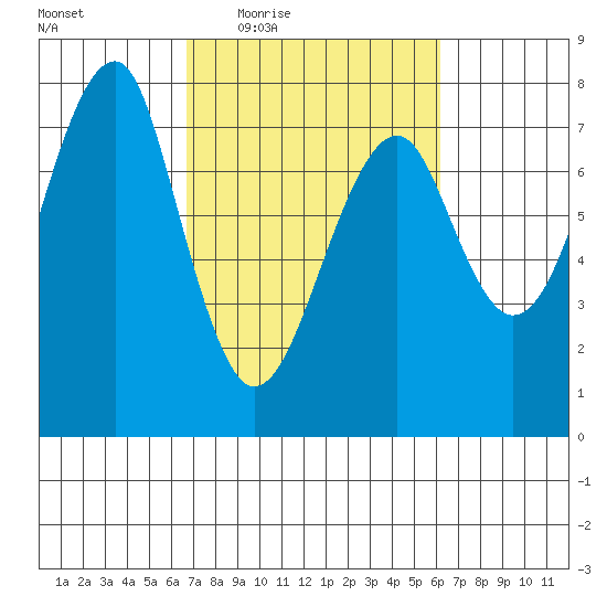 Tide Chart for 2022/03/7