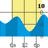 Tide chart for Columbia River entrance USCG, Washington on 2022/05/10