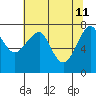 Tide chart for Columbia River entrance USCG, Washington on 2022/05/11