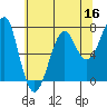 Tide chart for Columbia River entrance USCG, Washington on 2022/05/16