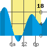 Tide chart for Columbia River entrance USCG, Washington on 2022/05/18