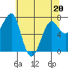 Tide chart for Columbia River entrance USCG, Washington on 2022/05/20
