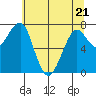 Tide chart for Columbia River entrance USCG, Washington on 2022/05/21