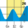 Tide chart for Columbia River entrance USCG, Washington on 2022/05/26