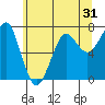 Tide chart for Columbia River entrance USCG, Washington on 2022/05/31