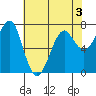 Tide chart for Columbia River entrance USCG, Washington on 2022/05/3