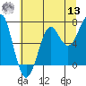 Tide chart for Columbia River entrance USCG, Washington on 2022/07/13