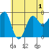 Tide chart for Columbia River entrance USCG, Washington on 2022/07/1