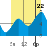 Tide chart for Columbia River entrance USCG, Washington on 2022/07/22
