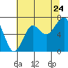 Tide chart for Columbia River entrance USCG, Washington on 2022/07/24