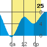 Tide chart for Columbia River entrance USCG, Washington on 2022/07/25