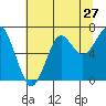 Tide chart for Columbia River entrance USCG, Washington on 2022/07/27