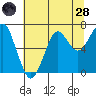 Tide chart for Columbia River entrance USCG, Washington on 2022/07/28