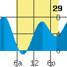 Tide chart for Columbia River entrance USCG, Washington on 2022/07/29