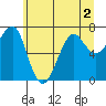 Tide chart for Columbia River entrance USCG, Washington on 2022/07/2