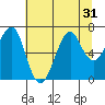 Tide chart for Columbia River entrance USCG, Washington on 2022/07/31