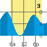 Tide chart for Columbia River entrance USCG, Washington on 2022/07/3
