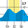 Tide chart for Columbia River entrance USCG, Washington on 2022/11/17