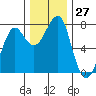 Tide chart for Columbia River entrance USCG, Washington on 2022/11/27