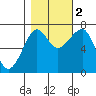 Tide chart for Columbia River entrance USCG, Washington on 2022/11/2