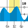 Tide chart for Columbia River entrance USCG, Washington on 2023/01/10