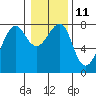 Tide chart for Columbia River entrance USCG, Washington on 2023/01/11