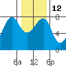 Tide chart for Columbia River entrance USCG, Washington on 2023/01/12