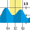Tide chart for Columbia River entrance USCG, Washington on 2023/01/13