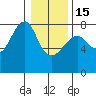 Tide chart for Columbia River entrance USCG, Washington on 2023/01/15