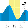 Tide chart for Columbia River entrance USCG, Washington on 2023/01/17