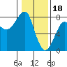 Tide chart for Columbia River entrance USCG, Washington on 2023/01/18