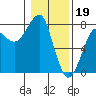 Tide chart for Columbia River entrance USCG, Washington on 2023/01/19