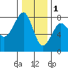 Tide chart for Columbia River entrance USCG, Washington on 2023/01/1