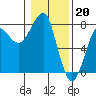 Tide chart for Columbia River entrance USCG, Washington on 2023/01/20