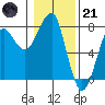 Tide chart for Columbia River entrance USCG, Washington on 2023/01/21