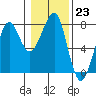 Tide chart for Columbia River entrance USCG, Washington on 2023/01/23