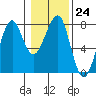 Tide chart for Columbia River entrance USCG, Washington on 2023/01/24