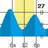 Tide chart for Columbia River entrance USCG, Washington on 2023/01/27