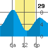 Tide chart for Columbia River entrance USCG, Washington on 2023/01/29