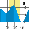 Tide chart for Columbia River entrance USCG, Washington on 2023/01/5